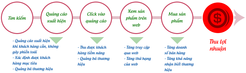 9 Câu Hỏi Trước Khi Bạn Làm Quảng Cáo Google Ads?