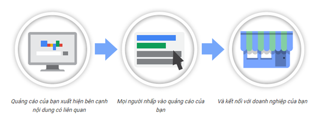9 cách tính phí thiết lập, quản lý, tối ưu chiến dịch