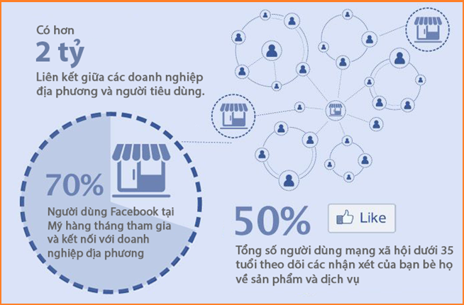 Quảng Cáo Trên Mạng Xã Hội Facebook?