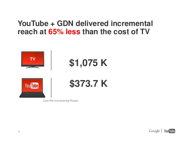 Tổng Hợp Các Hình Thức Quảng Cáo Youtube?