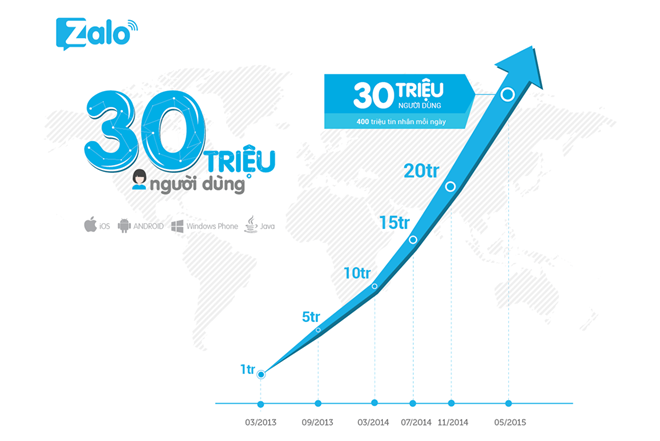 Nhà Quảng Cáo Zalo cán mốc 30 triệu người dùng?