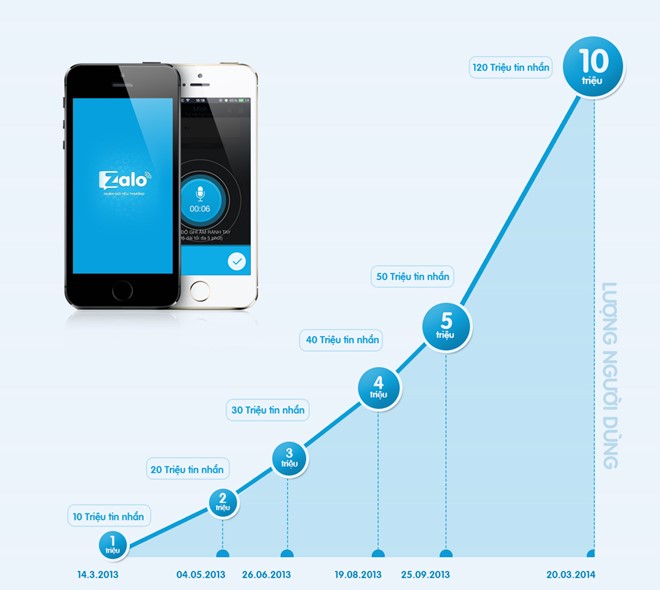 Quảng Cáo Zalo đạt mốc 10 triệu người dùng?
