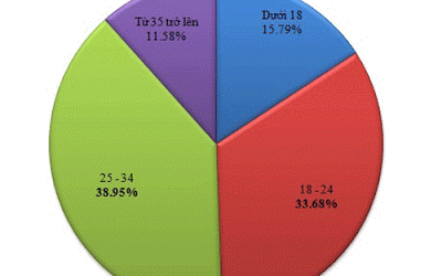 Cách Áp Dụng Để Tăng Hiệu Quả Quảng Cáo Zalo Ngay Tức Thì?