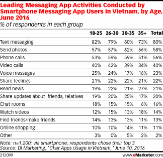 Người Việt dùng quảng cáo zalo nhiều nhất?