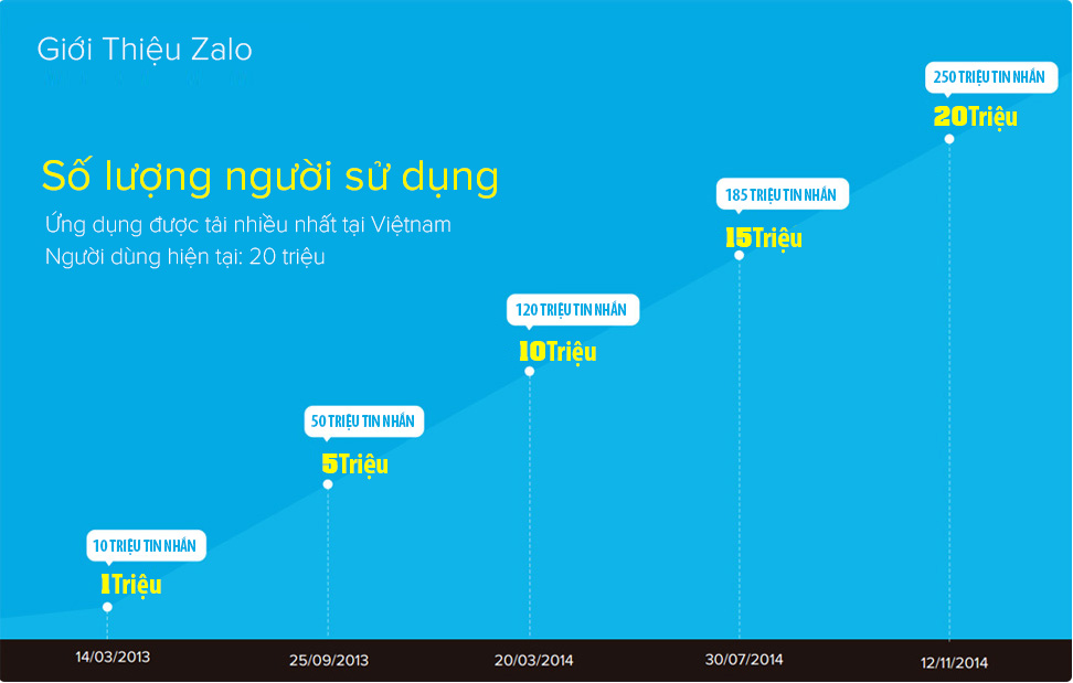 Cách Quảng Cáo Zalo Hiệu Quả Chuyên Nghiệp?