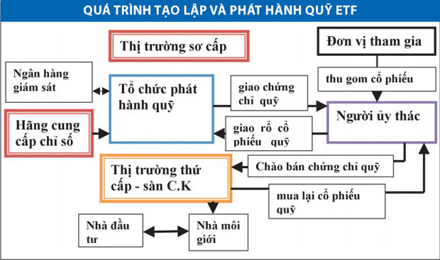 Quỹ ETF là gì và quỹ ETF hoạt động như thế nào?