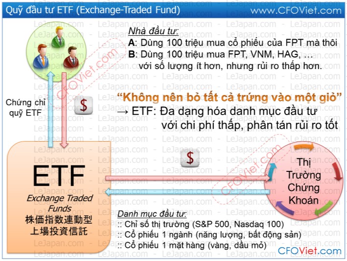 Quỹ ETF là gì và quỹ ETF hoạt động như thế nào?