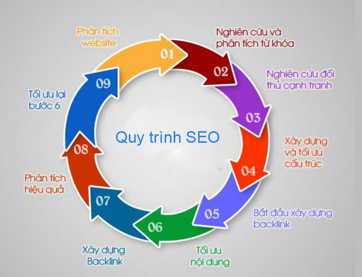 Dịch vụ seo top 1-3 Google nhanh bền vững uy tín