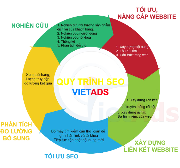 Hiện nay áp dụng quy trình SEO Google nào là tốt nhất?