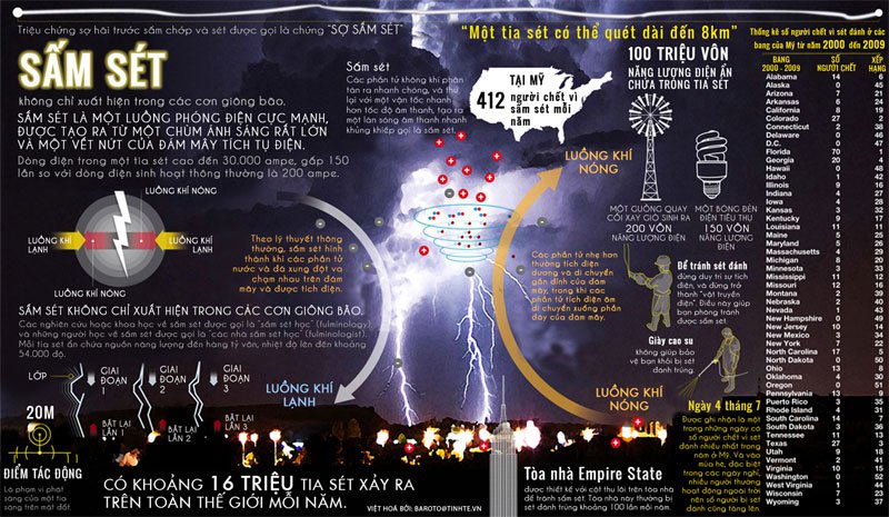 Sấm Sét Là Gì? Tìm Hiểu Về Sấm Sét Là Gì?