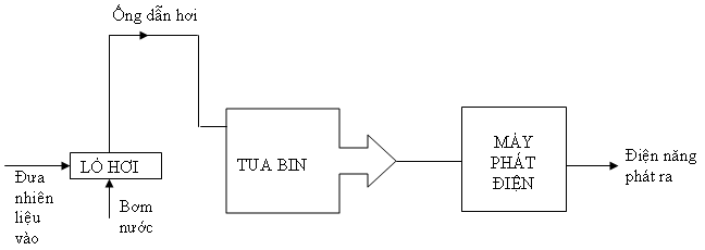 Sản Xuất Điện Năng Là Gì? Tìm Hiểu Về Sản Xuất Điện Năng Là Gì?
