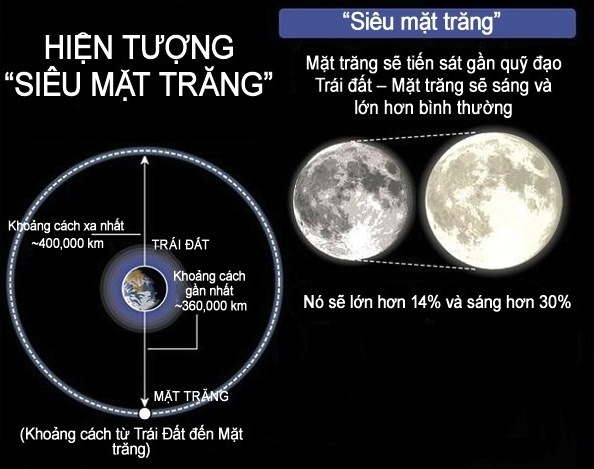 Siêu Trăng Là Gì? Tìm Hiểu Về Siêu Trăng Là Gì?