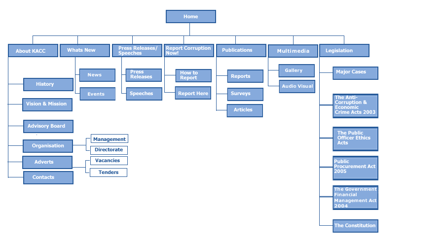 Sitemaps Là Gì? Tim Hiểu Sitemaps Là Gì?