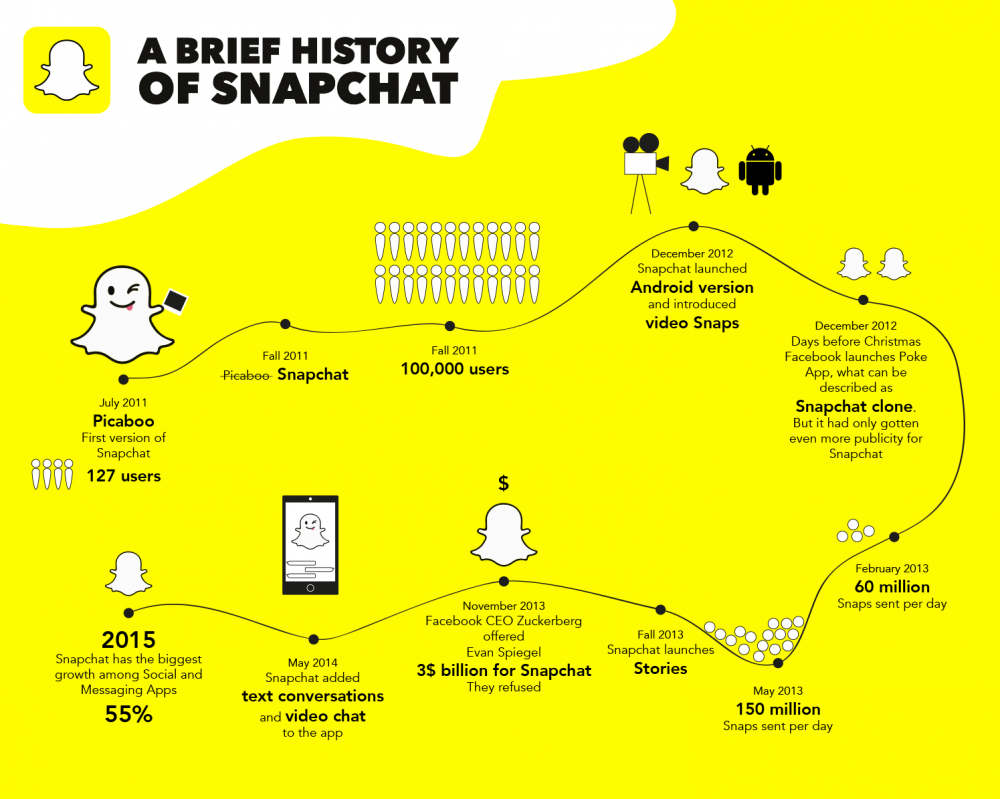Snap Chat là gì và lý do ứng dụng được giới trẻ ưa chuộng? – VietAds