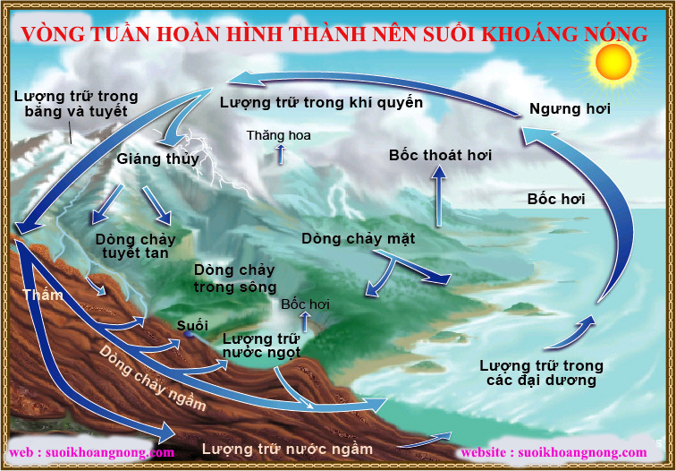 Suối Nước Nóng Là Gì? Tìm Hiểu Về  Suối Nước Nóng Là Gì?