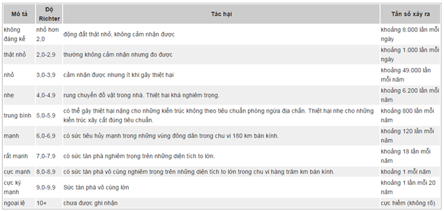 Thang đo Richter là gì và lịch sử ra đời Thang đo Richter?