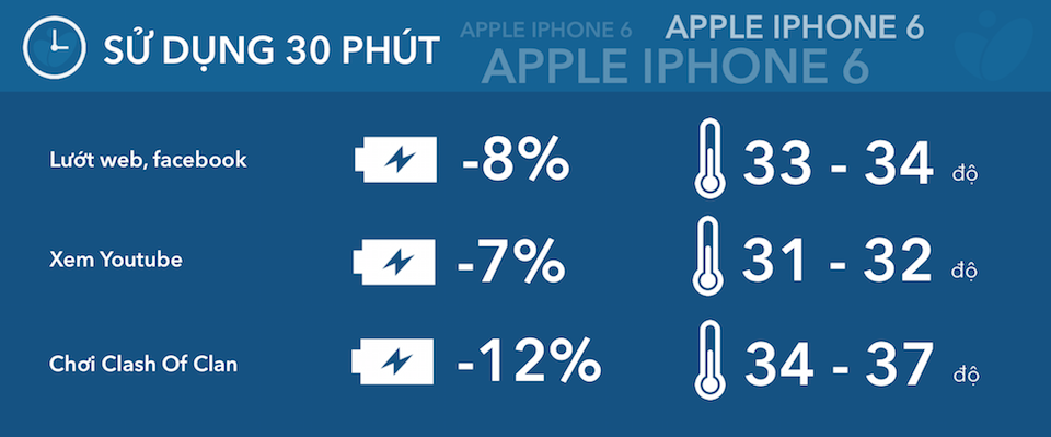 Thời Gian Sạc Đầy 100% Pin iPhone 6 Thông Thường Bao Lâu?