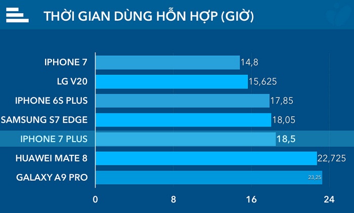 Tìm Hiểu Về Thời Gian Sử Dụng Pin iPhone 7 Là Bao Nhiêu?