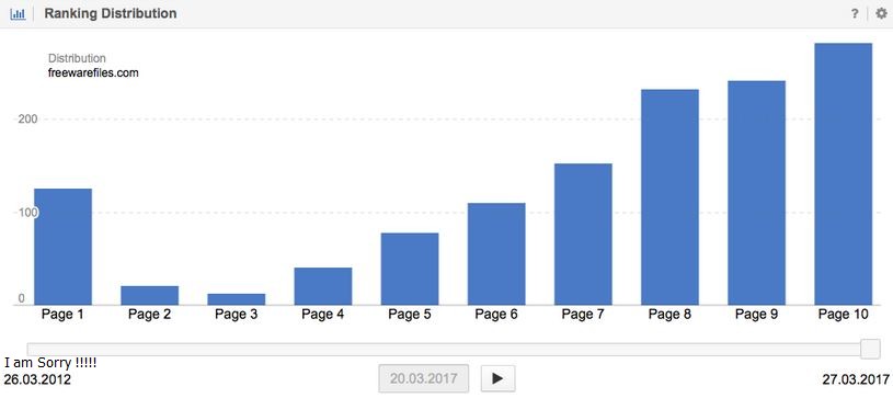 Tìm Hiểu Về Thuật Toán Google Fred Là Gì?