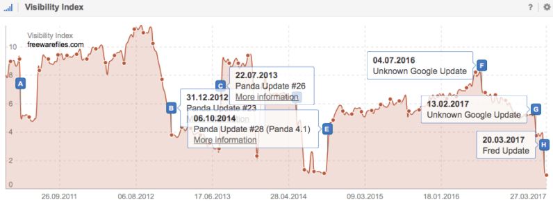 Tìm Hiểu Về Thuật Toán Google Fred Là Gì?