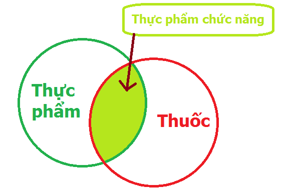 Thực phẩm chức năng là gì? Khi nào cần sử dụng TPCN?