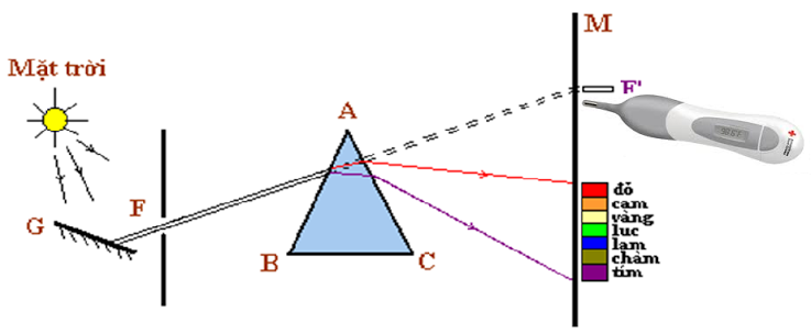 Tia Tử Ngoại Là Gì? Tìm Hểu Về Tia Tử Ngoại Là Gì?