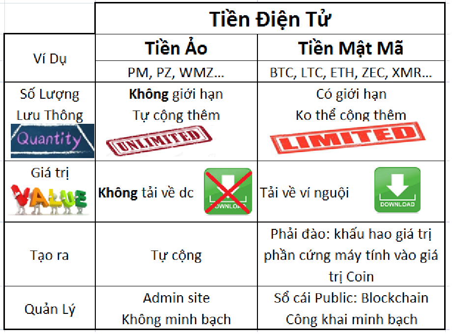 Tiền điện tử là gì? Phân loại Tiền điện tử là gì?