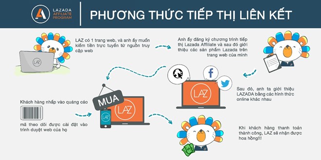 Tiếp Thị Liên Kết Là Gì? Tìm Hiểu Về Tiếp Thị Liên Kết Là Gì?