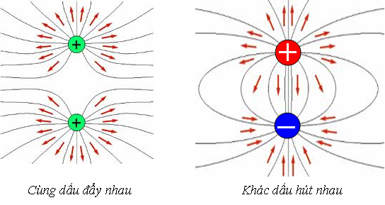 Tĩnh điện là gì? Các nguyên nhân gây nhiễm điện là gì?