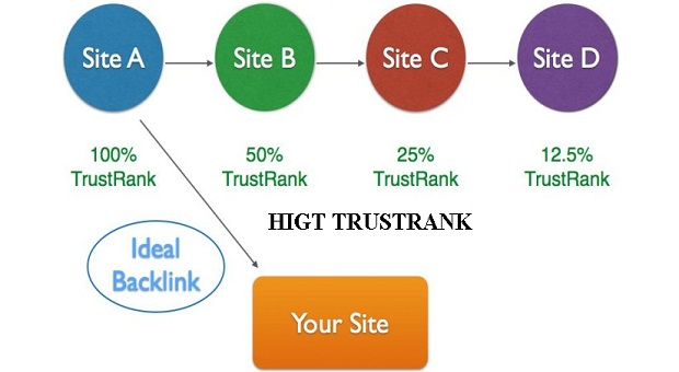 Trust Rank Là Gì? Tìm Hiểu Về Trust Rank Là Gì?