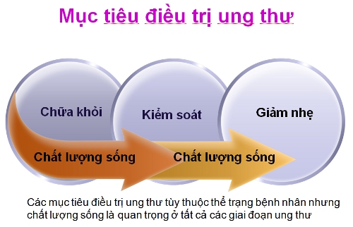 Ung thư ác tính là gì và quá trình phát triển ung thư ác tính?