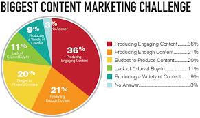 Xây Dựng Chiến Dịch Content Marketing Chuyên Nghiệp?
