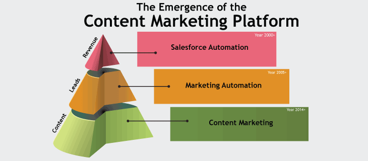 Giới Thiệu Xu Hướng Marketing Mới Đó Là Content Curation?