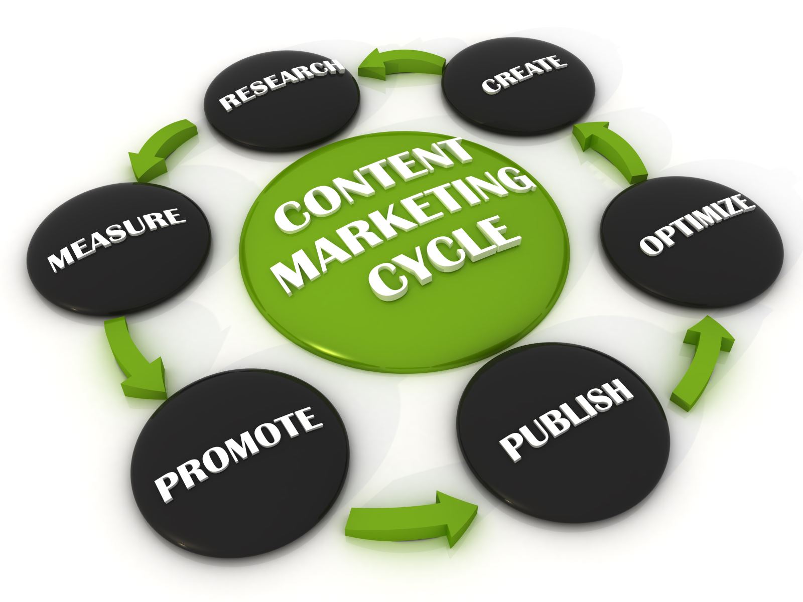 6 Cách Để Làm Cho Thông Điệp Content Marketing Lan Truyền?