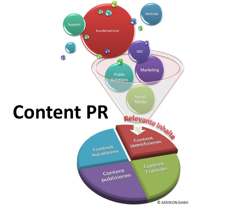 Content Marketing  Luôn Xoay Quanh Những Câu Hỏi Thường Gặp?