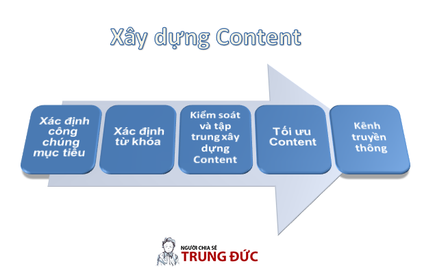 Content Marketing Và 