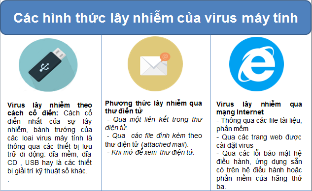 Virus máy tính là gì? Các hình thức lây nhiễm của virus