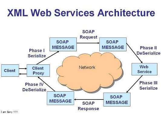 Web Service là gì? Ưu và nhược điểm của Web Service là gì?