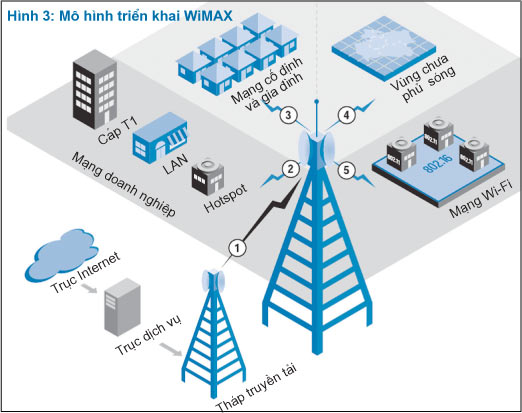 Wimax Là Gì? Tìm Hiểu Wimax Là Gì?