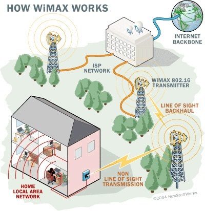 Wimax Là Gì? Tìm Hiểu Wimax Là Gì?
