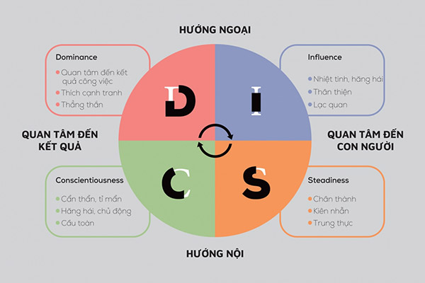 DISC là gì? Câc nhóm tính cách DISC