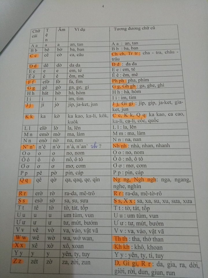Thế Hệ 8x, 9x Sẽ Ra Sao Nếu Cải Tiến Chữ Quốc Ngữ?