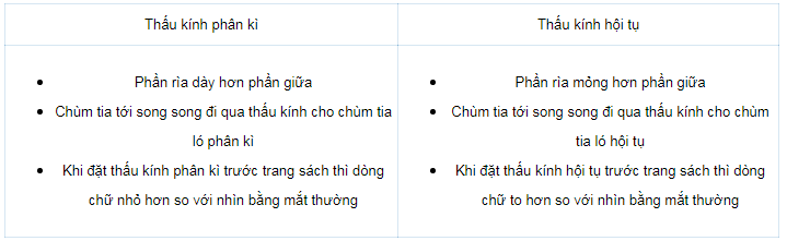 Thấu kính hội tụ là gì và ứng dụng của thấu kính hội tụ?