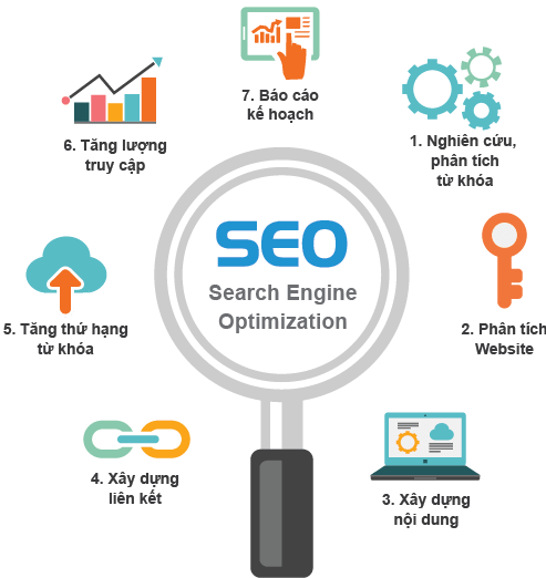 SEO Là Gì? Cùng VietAds Tìm Hiểu Về SEO Google