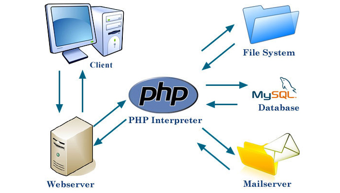 PHP Là Gì? Khái Niệm PHP Là Gì?