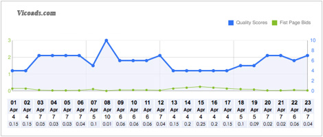 Điểm chất lượng Quality Score là gì được tính như thế nào?
