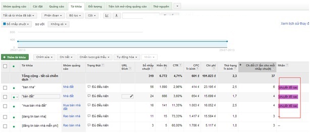 Hướng dẫn dùng nhãn trong quảng cáo Google?