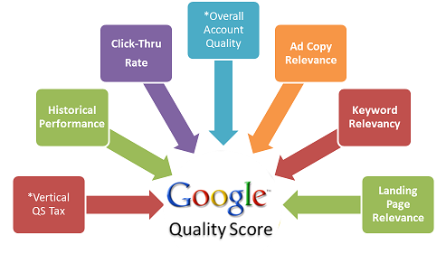 Cách tăng điểm chất lượng cho quảng cáo Google?