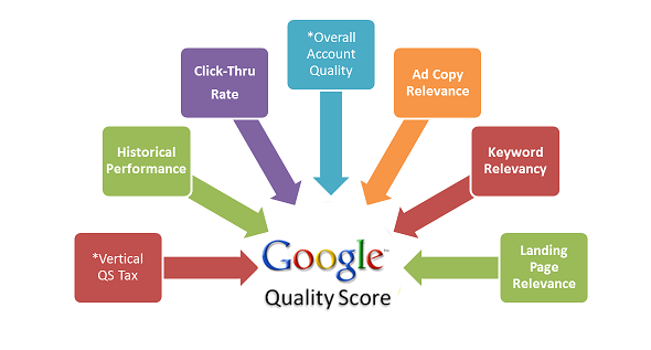 Điểm Chất Lượng Có Ảnh Hưởng Ra Sao Đến Tin Quảng Cáo Google?
