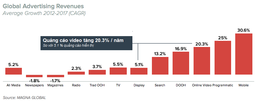 Tại Sao Quảng Cáo Video Trên Di Động Sẽ Thành Xu Thế?
